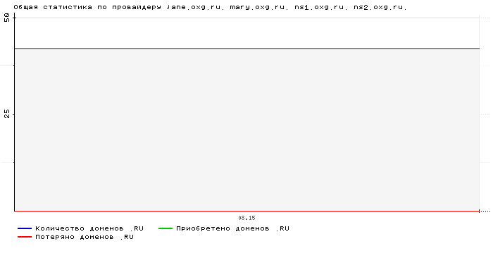 ���������� �� ���������� jane.oxg.ru. mary.oxg.ru. ns1.oxg.ru. ns2.oxg.ru.